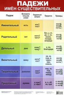 Плакат "Падежи имён существительных" (3798)